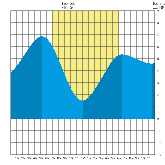 Ediz Hook tide chart for Thursday, February 29, 2024