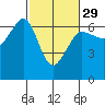 Ediz Hook tide chart for Thursday, February 29, 2024