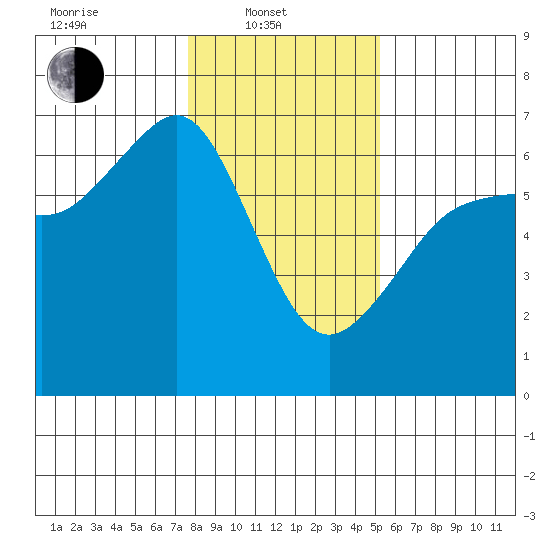 Ediz Hook tide chart for Friday, February 2, 2024
