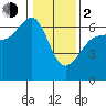 Ediz Hook tide chart for Friday, February 2, 2024