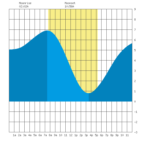Ediz Hook tide chart for Saturday, February 3, 2024