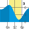 Ediz Hook tide chart for Saturday, February 3, 2024
