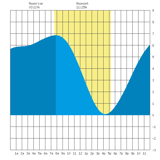 Ediz Hook tide chart for Sunday, February 4, 2024