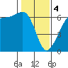 Ediz Hook tide chart for Sunday, February 4, 2024