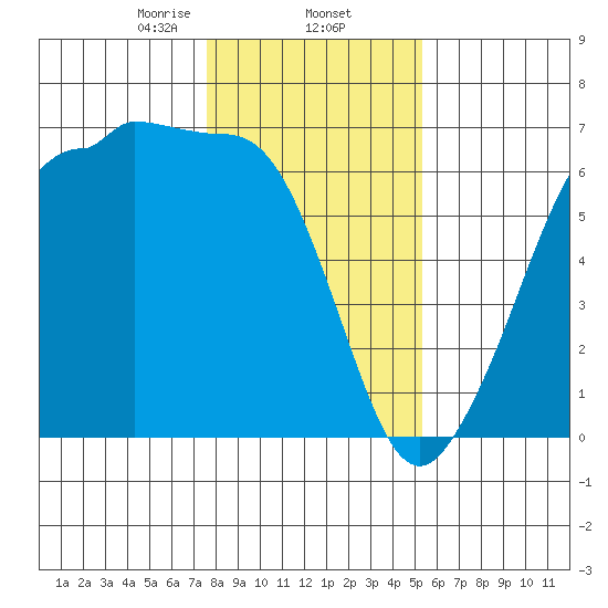 Ediz Hook tide chart for Monday, February 5, 2024