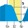 Ediz Hook tide chart for Monday, February 5, 2024