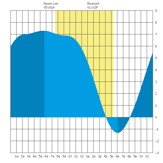 Ediz Hook tide chart for Tuesday, February 6, 2024