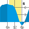 Ediz Hook tide chart for Tuesday, February 6, 2024