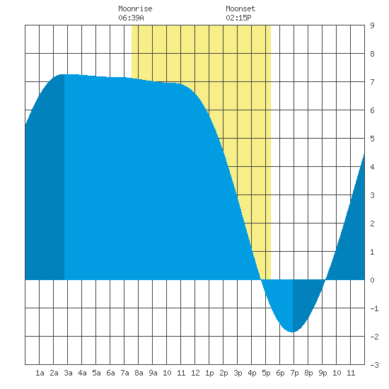 Ediz Hook tide chart for Wednesday, February 7, 2024