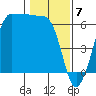 Ediz Hook tide chart for Wednesday, February 7, 2024