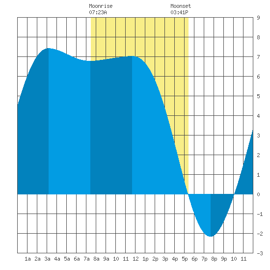 Ediz Hook tide chart for Thursday, February 8, 2024