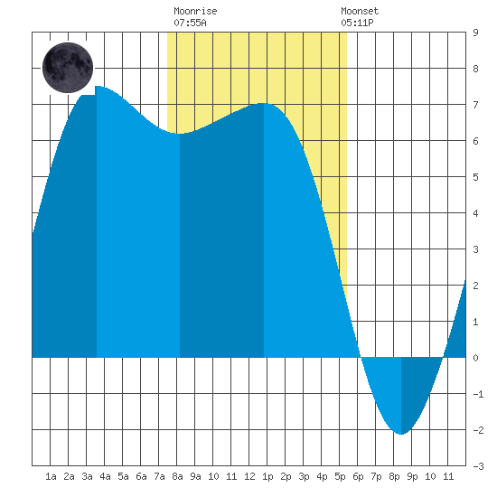 Ediz Hook tide chart for Friday, February 9, 2024