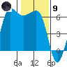 Ediz Hook tide chart for Friday, February 9, 2024