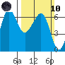 Ediz Hook tide chart for Sunday, March 10, 2024