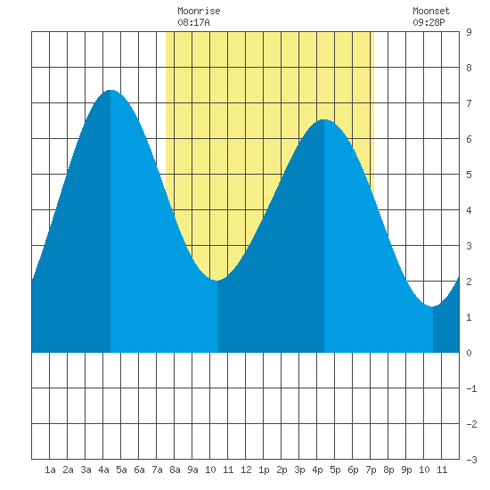 Ediz Hook tide chart for Monday, March 11, 2024