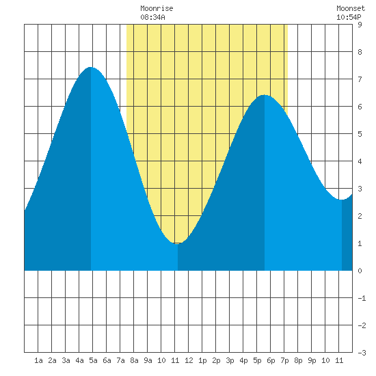 Ediz Hook tide chart for Tuesday, March 12, 2024