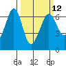 Ediz Hook tide chart for Tuesday, March 12, 2024