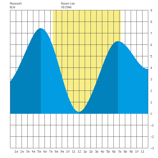 Ediz Hook tide chart for Wednesday, March 13, 2024