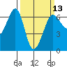 Ediz Hook tide chart for Wednesday, March 13, 2024