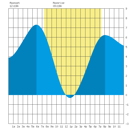 Ediz Hook tide chart for Thursday, March 14, 2024