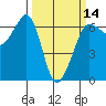 Ediz Hook tide chart for Thursday, March 14, 2024