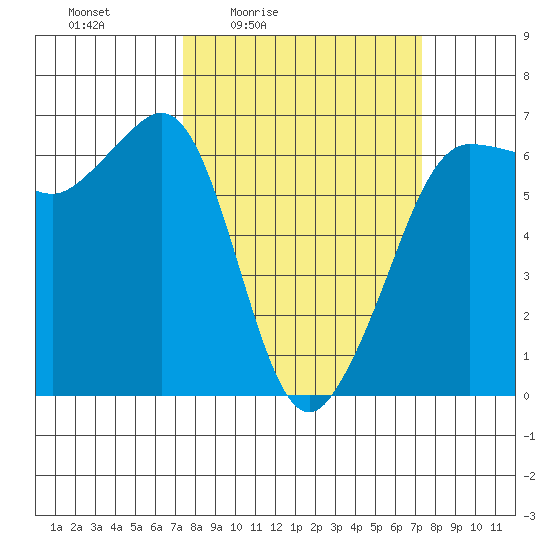 Ediz Hook tide chart for Friday, March 15, 2024