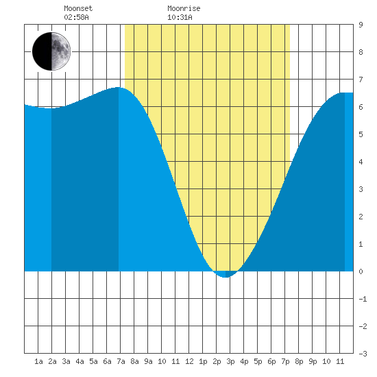 Ediz Hook tide chart for Saturday, March 16, 2024