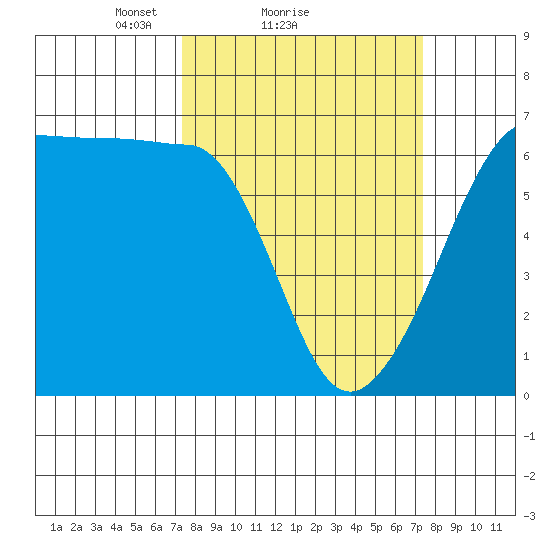 Ediz Hook tide chart for Sunday, March 17, 2024