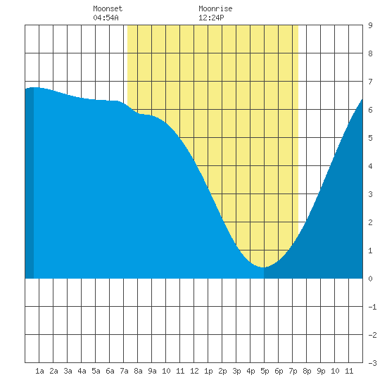 Ediz Hook tide chart for Monday, March 18, 2024