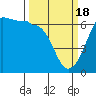 Ediz Hook tide chart for Monday, March 18, 2024