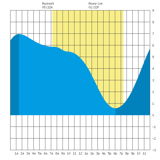 Ediz Hook tide chart for Tuesday, March 19, 2024