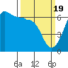 Ediz Hook tide chart for Tuesday, March 19, 2024