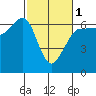 Ediz Hook tide chart for Friday, March 1, 2024