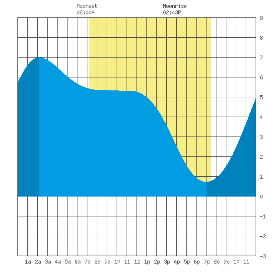 Ediz Hook tide chart for Wednesday, March 20, 2024