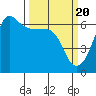 Ediz Hook tide chart for Wednesday, March 20, 2024
