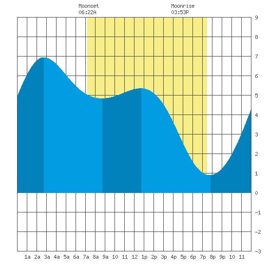 Ediz Hook tide chart for Thursday, March 21, 2024