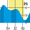 Ediz Hook tide chart for Thursday, March 21, 2024