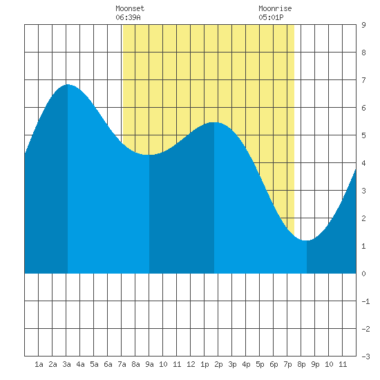Ediz Hook tide chart for Friday, March 22, 2024