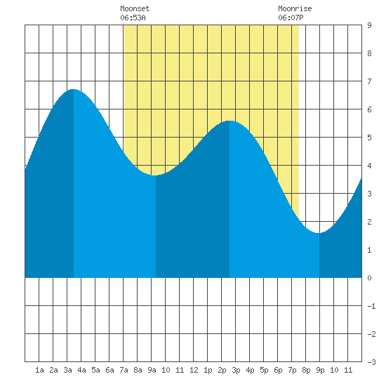 Ediz Hook tide chart for Saturday, March 23, 2024