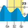 Ediz Hook tide chart for Saturday, March 23, 2024