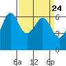 Ediz Hook tide chart for Sunday, March 24, 2024