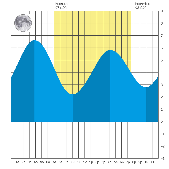 Ediz Hook tide chart for Monday, March 25, 2024