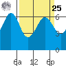 Ediz Hook tide chart for Monday, March 25, 2024