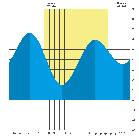 Ediz Hook tide chart for Tuesday, March 26, 2024
