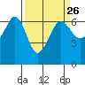 Ediz Hook tide chart for Tuesday, March 26, 2024
