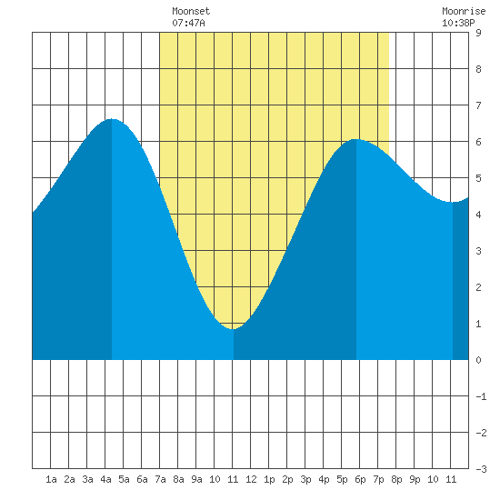 Ediz Hook tide chart for Wednesday, March 27, 2024