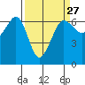 Ediz Hook tide chart for Wednesday, March 27, 2024