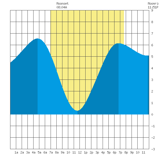 Ediz Hook tide chart for Thursday, March 28, 2024