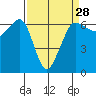 Ediz Hook tide chart for Thursday, March 28, 2024
