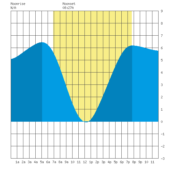Ediz Hook tide chart for Friday, March 29, 2024